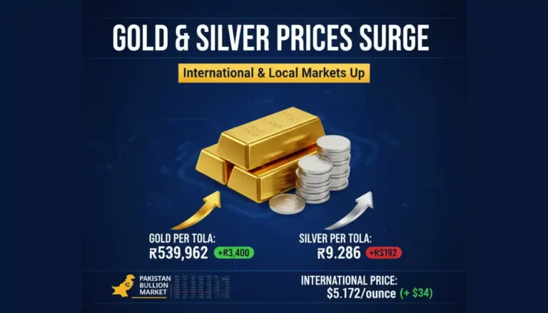 Gold, silver prices per tola rise in international and local markets