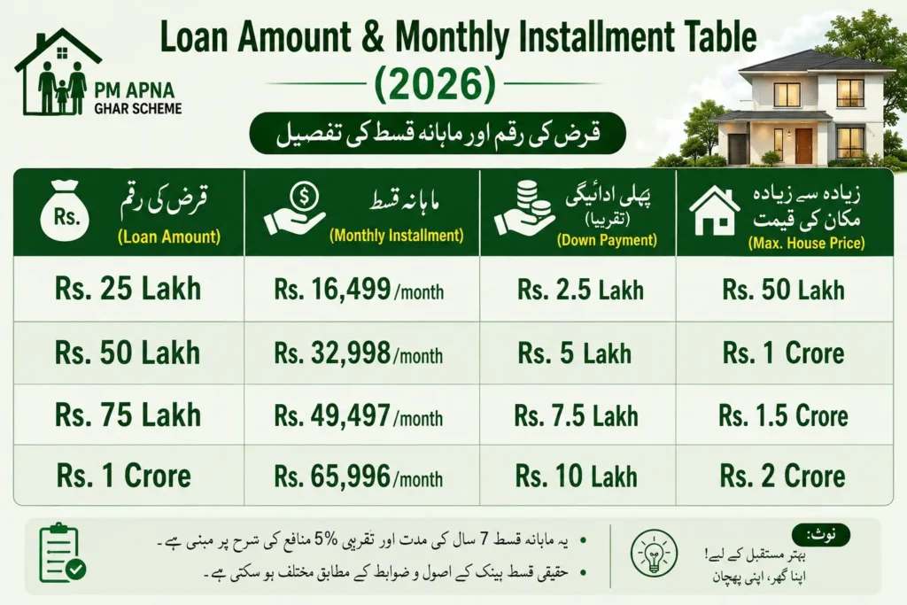 PM Apna Ghar Scheme 2026 loan table
